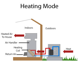 how a heat pump operates diagram of a heat pump operating
